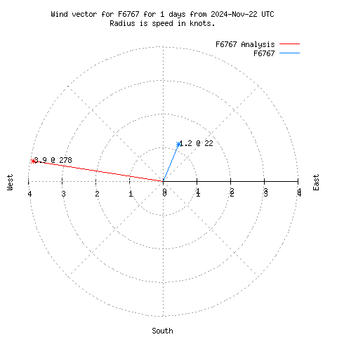 Wind vector chart