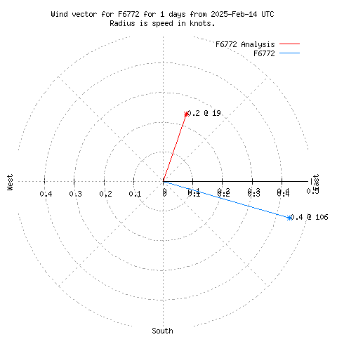 Wind vector chart