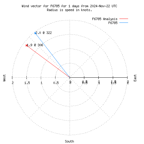 Wind vector chart