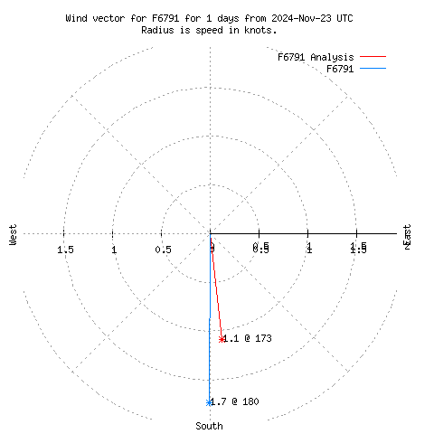 Wind vector chart