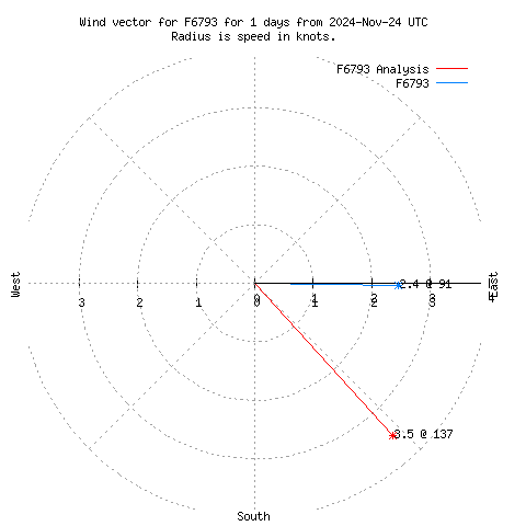 Wind vector chart