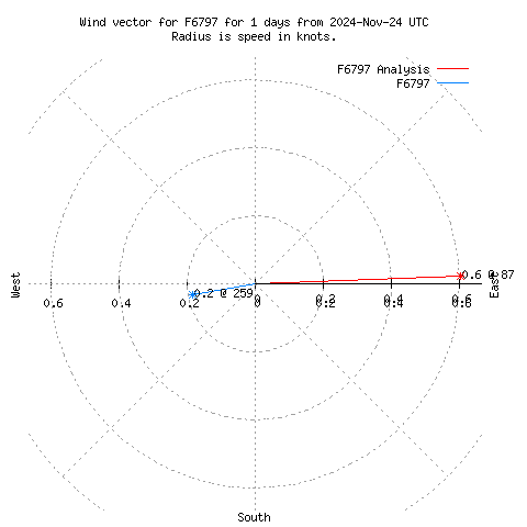 Wind vector chart