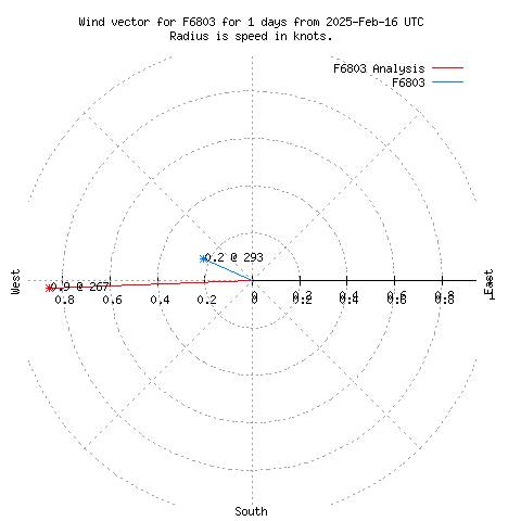 Wind vector chart