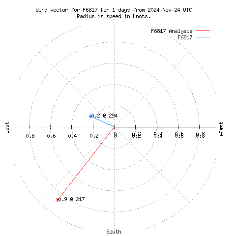 Wind vector chart