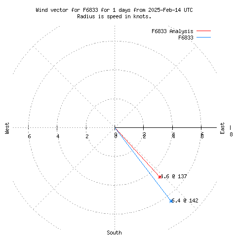 Wind vector chart