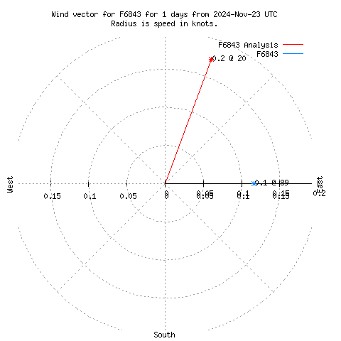 Wind vector chart