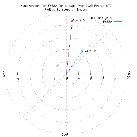 Wind vector chart