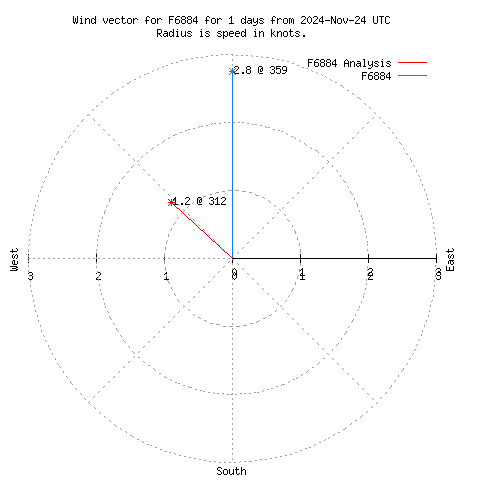 Wind vector chart