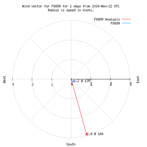 Wind vector chart