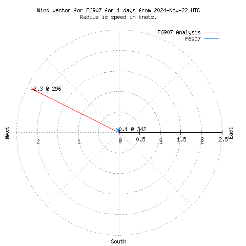 Wind vector chart