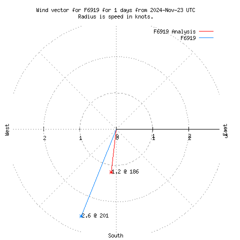 Wind vector chart