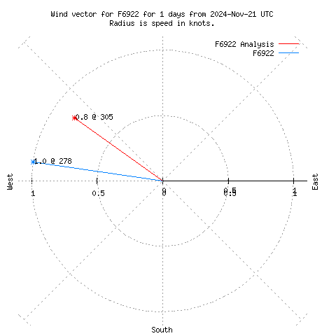 Wind vector chart