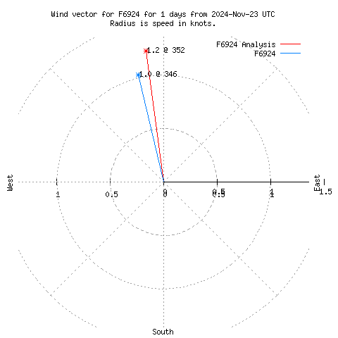 Wind vector chart