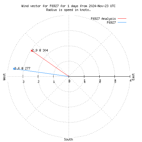 Wind vector chart