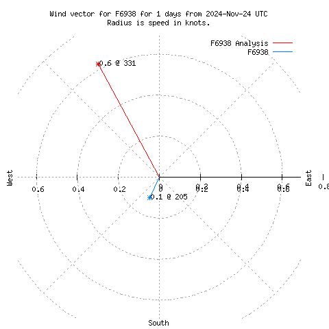 Wind vector chart