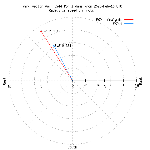 Wind vector chart