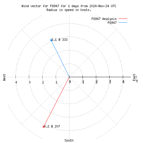 Wind vector chart