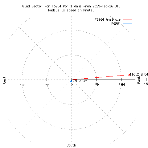 Wind vector chart