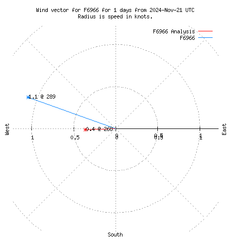 Wind vector chart