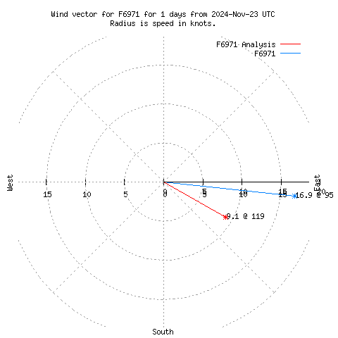 Wind vector chart