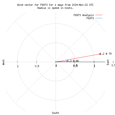 Wind vector chart