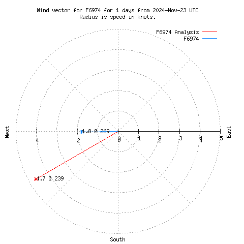 Wind vector chart