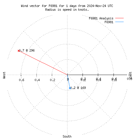 Wind vector chart