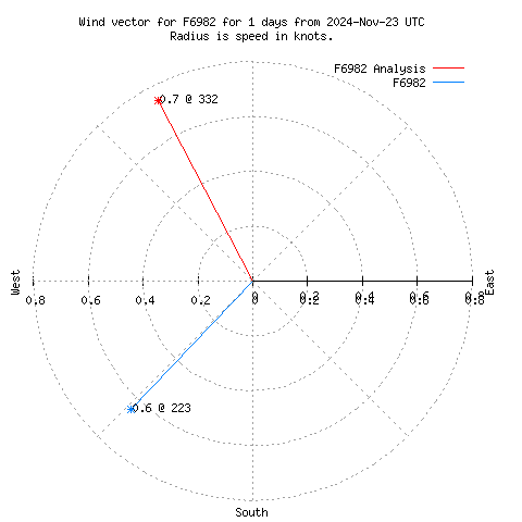 Wind vector chart