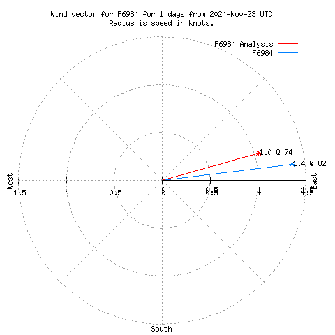 Wind vector chart