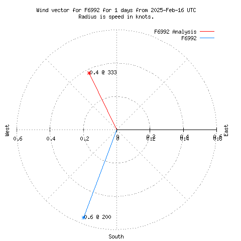 Wind vector chart