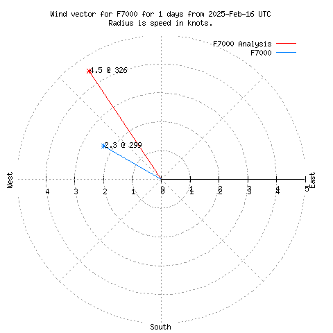 Wind vector chart