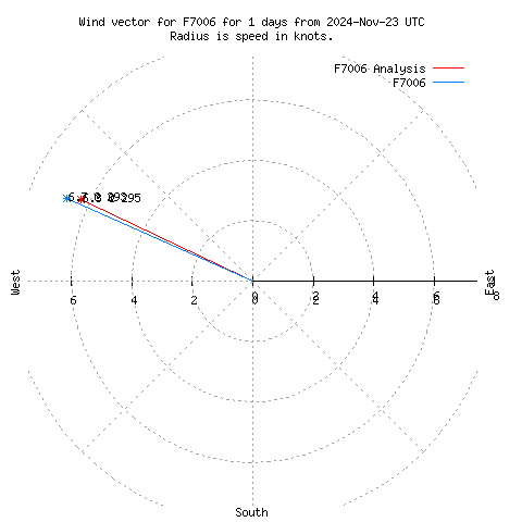 Wind vector chart