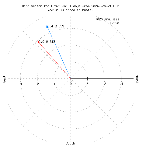 Wind vector chart