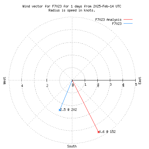 Wind vector chart