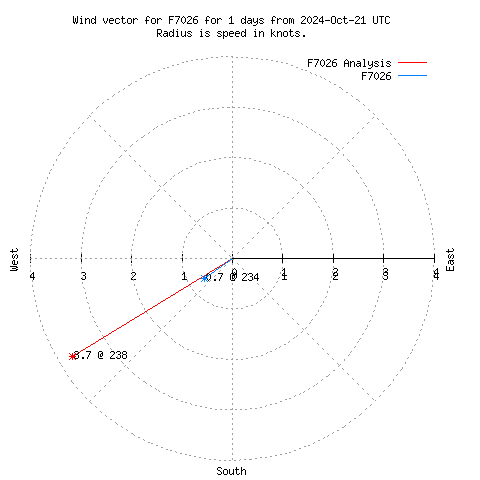 Wind vector chart