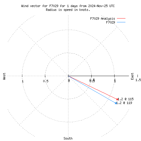 Wind vector chart