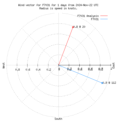 Wind vector chart