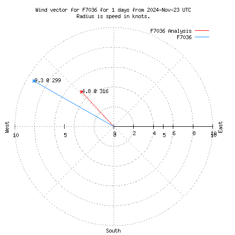 Wind vector chart