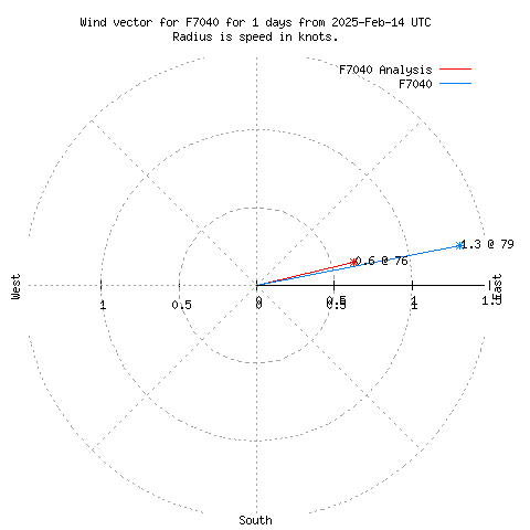 Wind vector chart