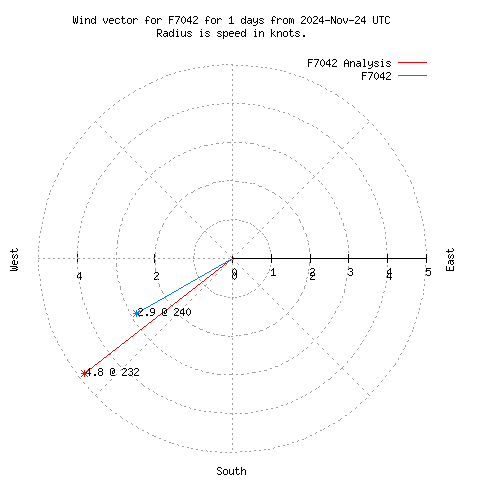 Wind vector chart