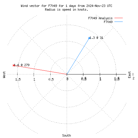 Wind vector chart