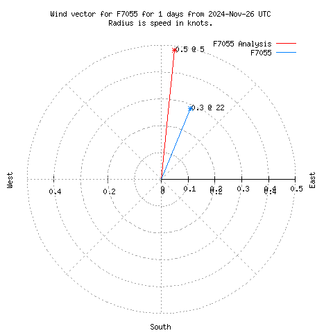 Wind vector chart