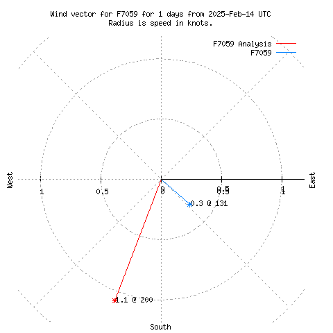 Wind vector chart