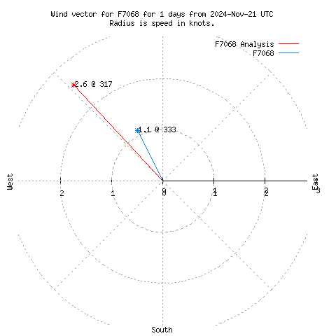 Wind vector chart