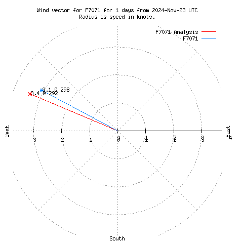 Wind vector chart