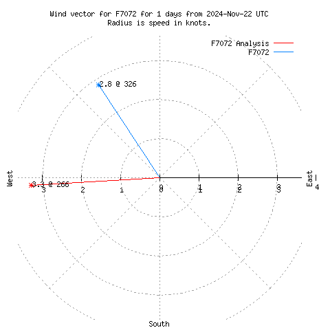 Wind vector chart