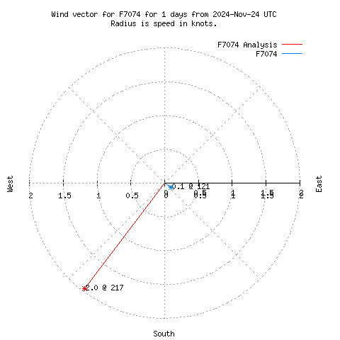 Wind vector chart