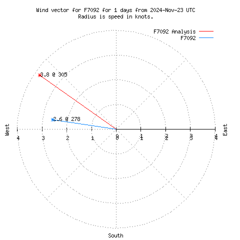 Wind vector chart