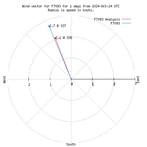 Wind vector chart