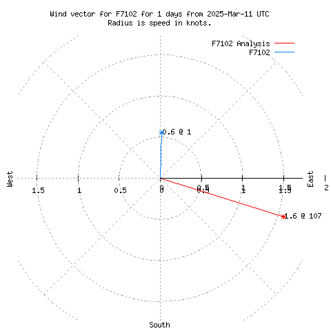 Wind vector chart